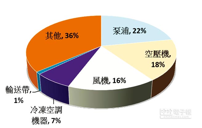 東元電機(jī)生命周期的整體使用成本中，購(gòu)置成本僅占2％，電費(fèi)卻高達(dá)97％