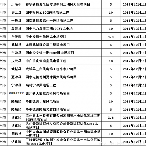  山東省發(fā)改委：2017年已核準(zhǔn)44個(gè)風(fēng)電項(xiàng)目 共裝機(jī)301.13萬千瓦（附文件） - TECO東元電機(jī) | 變頻器·伺服電機(jī)·減速機(jī)·電機(jī)解決方案