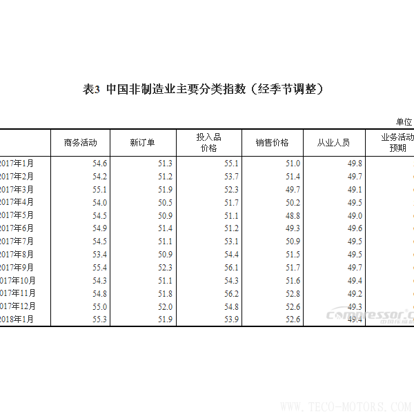 【壓縮機】空壓機行業(yè)需注意:2018年1月中國采購經(jīng)理指數(shù)運行情況 行業(yè)資訊 第5張 【壓縮機】空壓機行業(yè)需注意:2018年1月中國采購經(jīng)理指數(shù)運行情況 行業(yè)資訊 第5張