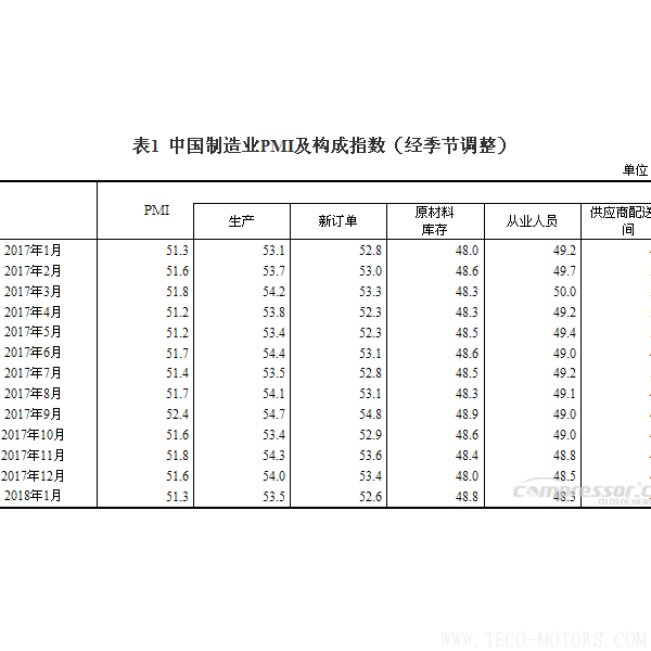 【壓縮機】空壓機行業(yè)需注意:2018年1月中國采購經(jīng)理指數(shù)運行情況 行業(yè)資訊 第2張 【壓縮機】空壓機行業(yè)需注意:2018年1月中國采購經(jīng)理指數(shù)運行情況 行業(yè)資訊 第2張