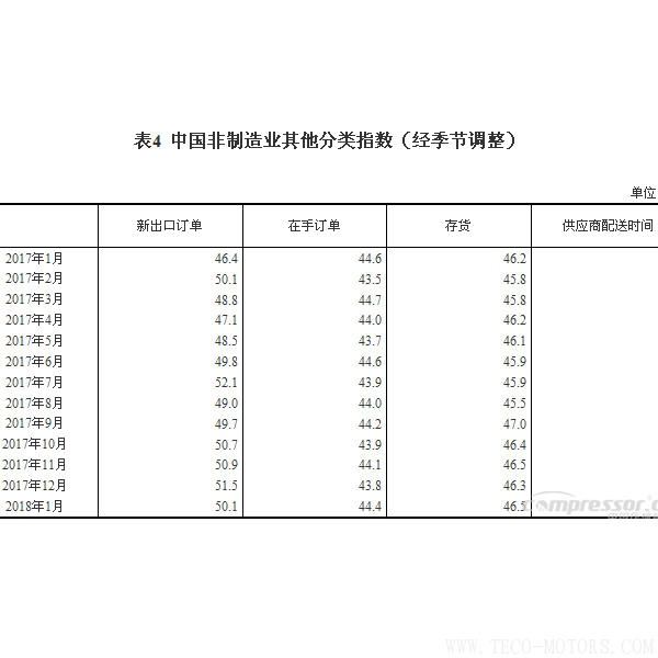 【壓縮機】空壓機行業(yè)需注意:2018年1月中國采購經(jīng)理指數(shù)運行情況 行業(yè)資訊 第6張 【壓縮機】空壓機行業(yè)需注意:2018年1月中國采購經(jīng)理指數(shù)運行情況 行業(yè)資訊 第6張