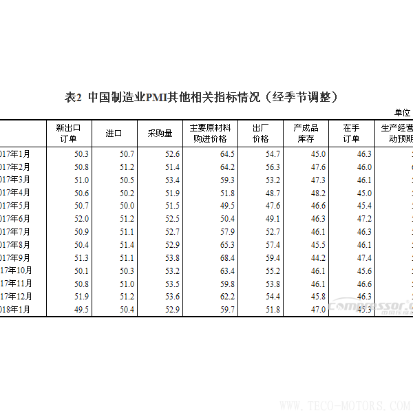 【壓縮機】空壓機行業(yè)需注意:2018年1月中國采購經(jīng)理指數(shù)運行情況 行業(yè)資訊 第3張 【壓縮機】空壓機行業(yè)需注意:2018年1月中國采購經(jīng)理指數(shù)運行情況 行業(yè)資訊 第3張