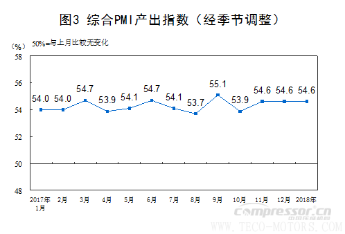 【壓縮機】空壓機行業(yè)需注意:2018年1月中國采購經(jīng)理指數(shù)運行情況 行業(yè)資訊 第7張 【壓縮機】空壓機行業(yè)需注意:2018年1月中國采購經(jīng)理指數(shù)運行情況 行業(yè)資訊 第7張