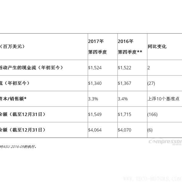 【壓縮機(jī)】英格索蘭發(fā)布2017年第四季度和全年財(cái)報(bào) 行業(yè)資訊 第5張 【壓縮機(jī)】英格索蘭發(fā)布2017年第四季度和全年財(cái)報(bào) 行業(yè)資訊 第5張