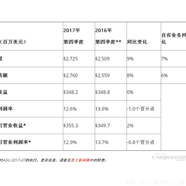 【壓縮機(jī)】英格索蘭發(fā)布2017年第四季度和全年財(cái)報(bào) 行業(yè)資訊 第2張 【壓縮機(jī)】英格索蘭發(fā)布2017年第四季度和全年財(cái)報(bào) 行業(yè)資訊 第2張