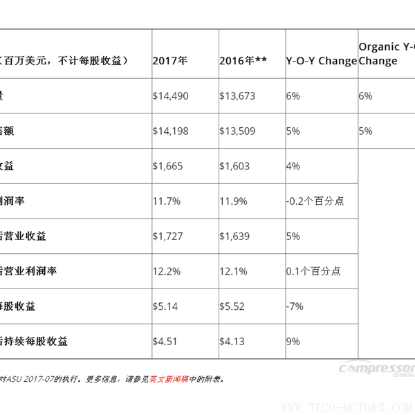 【壓縮機(jī)】英格索蘭發(fā)布2017年第四季度和全年財(cái)報(bào) 行業(yè)資訊 第4張 【壓縮機(jī)】英格索蘭發(fā)布2017年第四季度和全年財(cái)報(bào) 行業(yè)資訊 第4張