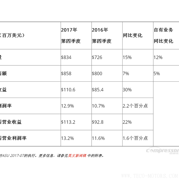 【壓縮機(jī)】英格索蘭發(fā)布2017年第四季度和全年財(cái)報(bào) 行業(yè)資訊 第3張 【壓縮機(jī)】英格索蘭發(fā)布2017年第四季度和全年財(cái)報(bào) 行業(yè)資訊 第3張