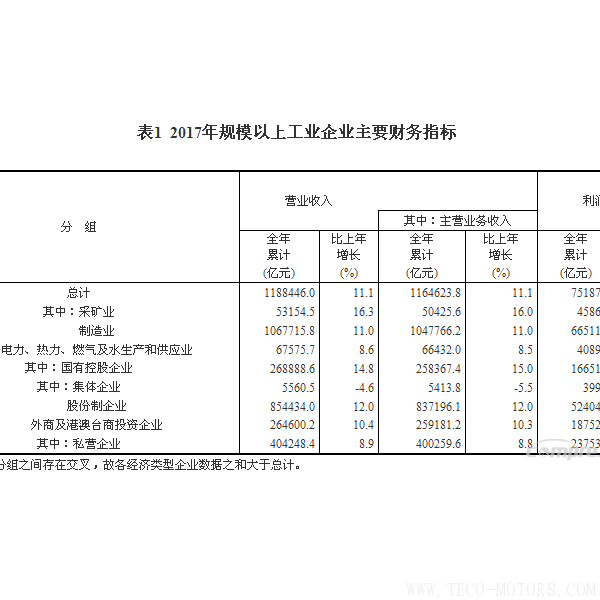 【壓縮機(jī)】空壓機(jī)行業(yè)需注意:2017年全國(guó)規(guī)模以上工業(yè)企業(yè)利潤(rùn)增長(zhǎng)21% 行業(yè)資訊 第4張 【壓縮機(jī)】空壓機(jī)行業(yè)需注意:2017年全國(guó)規(guī)模以上工業(yè)企業(yè)利潤(rùn)增長(zhǎng)21% 行業(yè)資訊 第4張