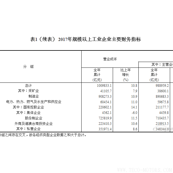 【壓縮機(jī)】空壓機(jī)行業(yè)需注意:2017年全國(guó)規(guī)模以上工業(yè)企業(yè)利潤(rùn)增長(zhǎng)21% 行業(yè)資訊 第5張 【壓縮機(jī)】空壓機(jī)行業(yè)需注意:2017年全國(guó)規(guī)模以上工業(yè)企業(yè)利潤(rùn)增長(zhǎng)21% 行業(yè)資訊 第5張