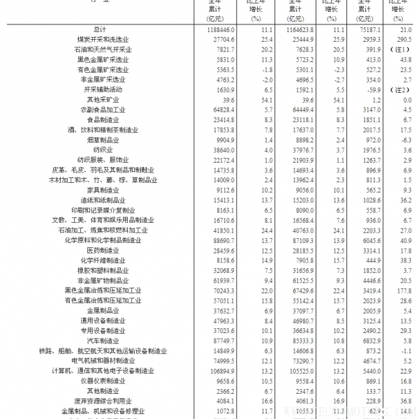 【壓縮機(jī)】空壓機(jī)行業(yè)需注意:2017年全國(guó)規(guī)模以上工業(yè)企業(yè)利潤(rùn)增長(zhǎng)21% 行業(yè)資訊 第7張 【壓縮機(jī)】空壓機(jī)行業(yè)需注意:2017年全國(guó)規(guī)模以上工業(yè)企業(yè)利潤(rùn)增長(zhǎng)21% 行業(yè)資訊 第7張