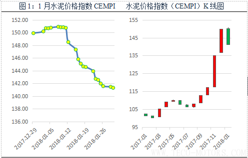 【建材】1月： 全國價(jià)格全面回調(diào)，長江華東地區(qū)領(lǐng)跌