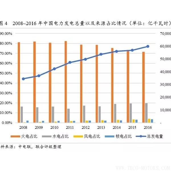 深度丨2017年中國火電行業(yè)研究報(bào)告 - TECO東元電機(jī) | 變頻器·伺服電機(jī)·減速機(jī)·電機(jī)解決方案