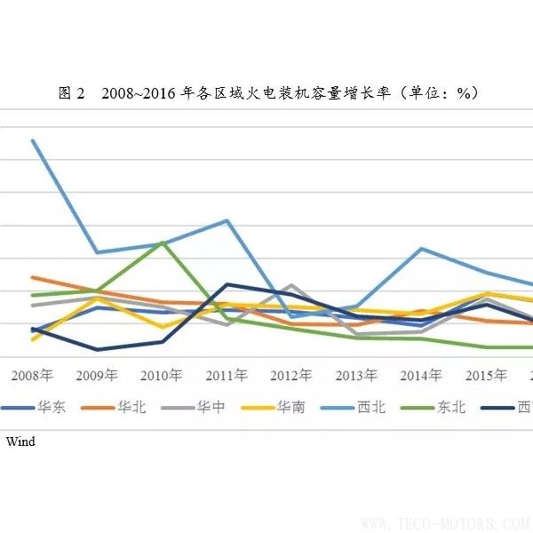深度丨2017年中國火電行業(yè)研究報(bào)告 - TECO東元電機(jī) | 變頻器·伺服電機(jī)·減速機(jī)·電機(jī)解決方案