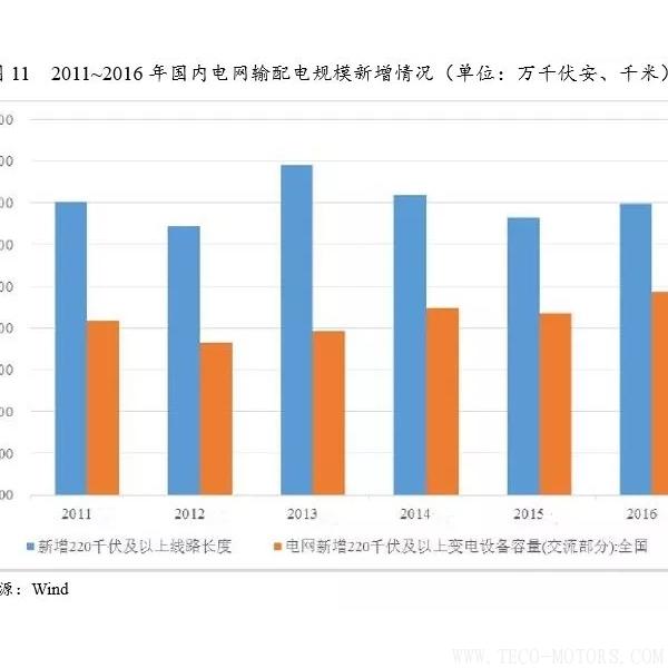 深度丨2017年中國火電行業(yè)研究報(bào)告 - TECO東元電機(jī) | 變頻器·伺服電機(jī)·減速機(jī)·電機(jī)解決方案