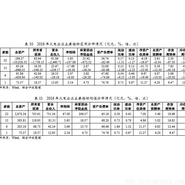 深度丨2017年中國火電行業(yè)研究報(bào)告 - TECO東元電機(jī) | 變頻器·伺服電機(jī)·減速機(jī)·電機(jī)解決方案