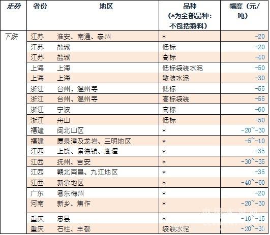 【建材】[水泥價格指數(shù)第5周]： 環(huán)比跌幅收窄 市場漸趨平穩(wěn) 行業(yè)資訊 第4張