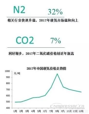 【壓縮機(jī)】2017年度中國工業(yè)氣體行業(yè)的三大關(guān)鍵詞 行業(yè)資訊 第2張 【壓縮機(jī)】2017年度中國工業(yè)氣體行業(yè)的三大關(guān)鍵詞 行業(yè)資訊 第2張