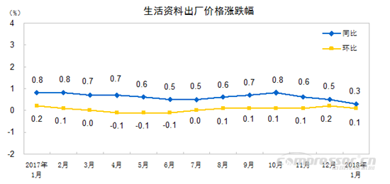 【壓縮機】空壓機行業(yè)需注意:2018年1月份工業(yè)生產(chǎn)者出廠價格同比上漲4.3% 行業(yè)資訊 第4張 【壓縮機】空壓機行業(yè)需注意:2018年1月份工業(yè)生產(chǎn)者出廠價格同比上漲4.3% 行業(yè)資訊 第4張