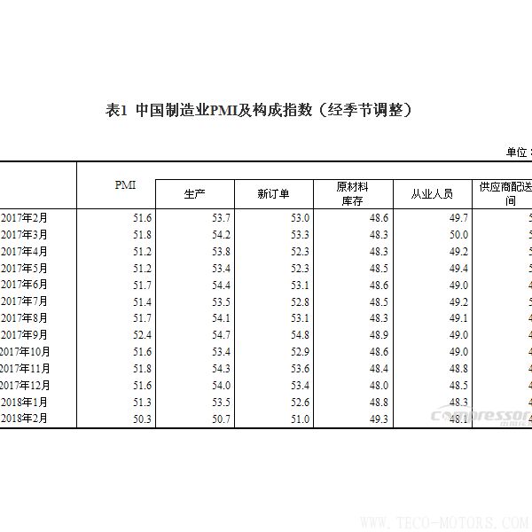 【壓縮機(jī)】空壓機(jī)行業(yè)需注意:2018年2月中國(guó)采購(gòu)經(jīng)理指數(shù)運(yùn)行情況 行業(yè)資訊 第2張 【壓縮機(jī)】空壓機(jī)行業(yè)需注意:2018年2月中國(guó)采購(gòu)經(jīng)理指數(shù)運(yùn)行情況 行業(yè)資訊 第2張