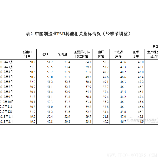【壓縮機(jī)】空壓機(jī)行業(yè)需注意:2018年2月中國(guó)采購(gòu)經(jīng)理指數(shù)運(yùn)行情況 行業(yè)資訊 第3張 【壓縮機(jī)】空壓機(jī)行業(yè)需注意:2018年2月中國(guó)采購(gòu)經(jīng)理指數(shù)運(yùn)行情況 行業(yè)資訊 第3張