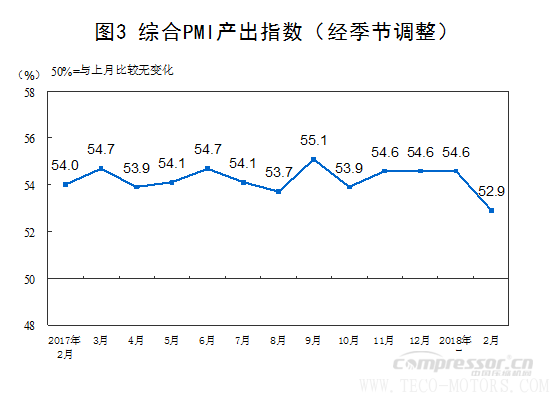 【壓縮機(jī)】空壓機(jī)行業(yè)需注意:2018年2月中國(guó)采購(gòu)經(jīng)理指數(shù)運(yùn)行情況 行業(yè)資訊 第7張 【壓縮機(jī)】空壓機(jī)行業(yè)需注意:2018年2月中國(guó)采購(gòu)經(jīng)理指數(shù)運(yùn)行情況 行業(yè)資訊 第7張