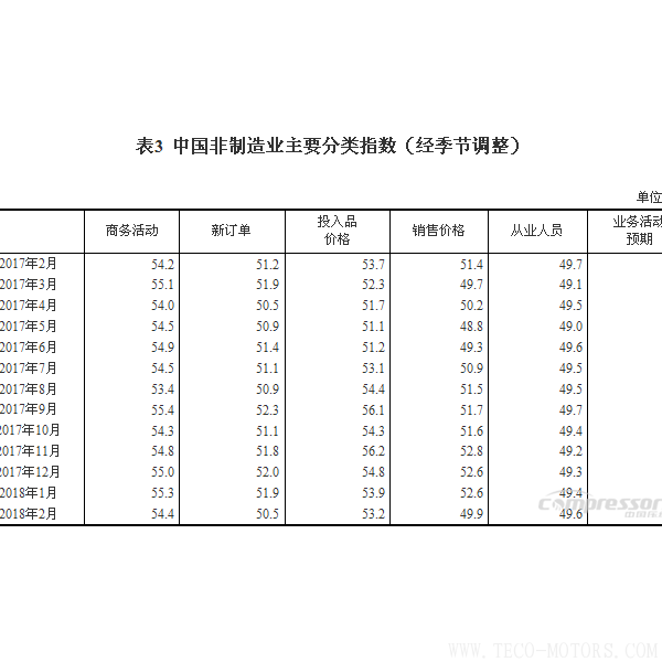 【壓縮機(jī)】空壓機(jī)行業(yè)需注意:2018年2月中國(guó)采購(gòu)經(jīng)理指數(shù)運(yùn)行情況 行業(yè)資訊 第5張 【壓縮機(jī)】空壓機(jī)行業(yè)需注意:2018年2月中國(guó)采購(gòu)經(jīng)理指數(shù)運(yùn)行情況 行業(yè)資訊 第5張