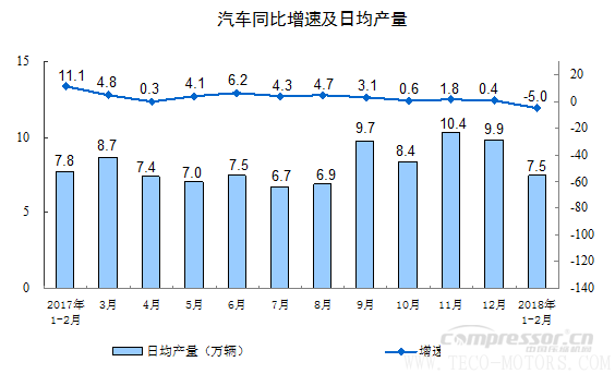 【壓縮機】空壓機行業(yè)需注意:2018年1-2月份規(guī)模以上工業(yè)增加值增長7.2% 行業(yè)資訊 第4張 【壓縮機】空壓機行業(yè)需注意:2018年1-2月份規(guī)模以上工業(yè)增加值增長7.2% 行業(yè)資訊 第4張