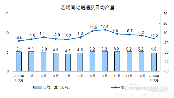 【壓縮機】空壓機行業(yè)需注意:2018年1-2月份規(guī)模以上工業(yè)增加值增長7.2% 行業(yè)資訊 第3張 【壓縮機】空壓機行業(yè)需注意:2018年1-2月份規(guī)模以上工業(yè)增加值增長7.2% 行業(yè)資訊 第3張