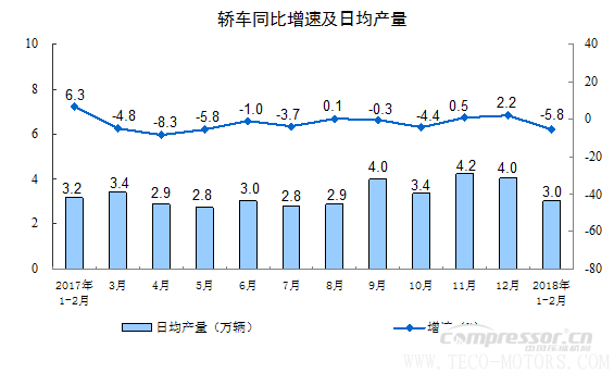 【壓縮機】空壓機行業(yè)需注意:2018年1-2月份規(guī)模以上工業(yè)增加值增長7.2% 行業(yè)資訊 第7張 【壓縮機】空壓機行業(yè)需注意:2018年1-2月份規(guī)模以上工業(yè)增加值增長7.2% 行業(yè)資訊 第7張