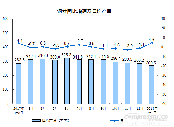 【壓縮機】空壓機行業(yè)需注意:2018年1-2月份規(guī)模以上工業(yè)增加值增長7.2% 行業(yè)資訊 第5張 【壓縮機】空壓機行業(yè)需注意:2018年1-2月份規(guī)模以上工業(yè)增加值增長7.2% 行業(yè)資訊 第5張