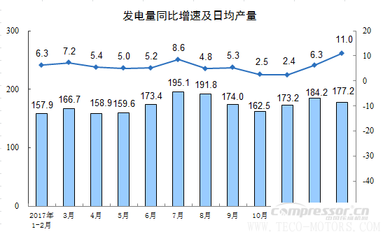 【壓縮機】空壓機行業(yè)需注意:2018年1-2月份規(guī)模以上工業(yè)增加值增長7.2% 行業(yè)資訊 第10張 【壓縮機】空壓機行業(yè)需注意:2018年1-2月份規(guī)模以上工業(yè)增加值增長7.2% 行業(yè)資訊 第10張