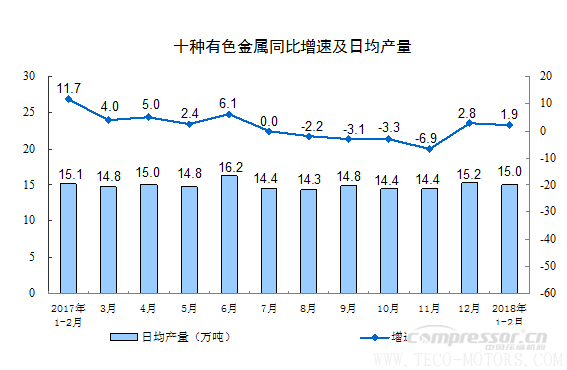 【壓縮機】空壓機行業(yè)需注意:2018年1-2月份規(guī)模以上工業(yè)增加值增長7.2% 行業(yè)資訊 第9張 【壓縮機】空壓機行業(yè)需注意:2018年1-2月份規(guī)模以上工業(yè)增加值增長7.2% 行業(yè)資訊 第9張