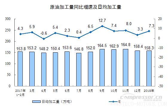【壓縮機】空壓機行業(yè)需注意:2018年1-2月份規(guī)模以上工業(yè)增加值增長7.2% 行業(yè)資訊 第8張 【壓縮機】空壓機行業(yè)需注意:2018年1-2月份規(guī)模以上工業(yè)增加值增長7.2% 行業(yè)資訊 第8張