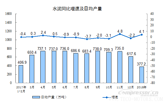 【壓縮機】空壓機行業(yè)需注意:2018年1-2月份規(guī)模以上工業(yè)增加值增長7.2% 行業(yè)資訊 第6張 【壓縮機】空壓機行業(yè)需注意:2018年1-2月份規(guī)模以上工業(yè)增加值增長7.2% 行業(yè)資訊 第6張