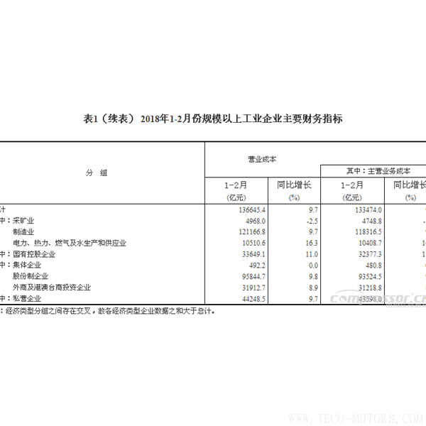 【壓縮機】空壓機行業(yè)需注意:2018年1-2月份全國規(guī)模以上工業(yè)企業(yè)利潤增長16.1% 行業(yè)資訊 第5張 【壓縮機】空壓機行業(yè)需注意:2018年1-2月份全國規(guī)模以上工業(yè)企業(yè)利潤增長16.1% 行業(yè)資訊 第5張