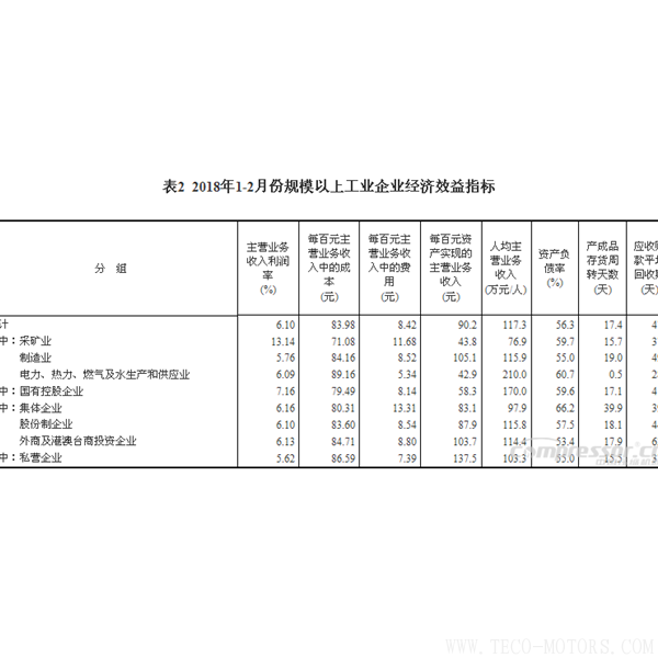 【壓縮機】空壓機行業(yè)需注意:2018年1-2月份全國規(guī)模以上工業(yè)企業(yè)利潤增長16.1% 行業(yè)資訊 第6張 【壓縮機】空壓機行業(yè)需注意:2018年1-2月份全國規(guī)模以上工業(yè)企業(yè)利潤增長16.1% 行業(yè)資訊 第6張