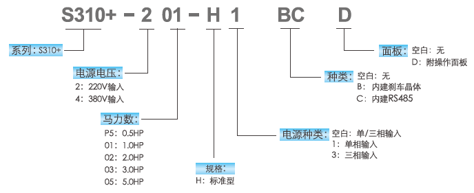 S310+變頻器型號(hào)說(shuō)明.png